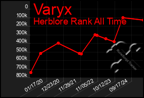 Total Graph of Varyx