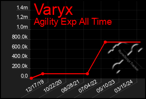 Total Graph of Varyx