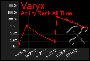 Total Graph of Varyx