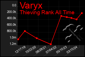 Total Graph of Varyx