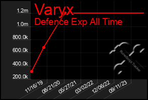 Total Graph of Varyx