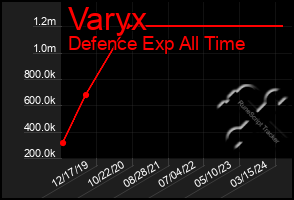 Total Graph of Varyx