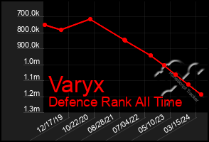 Total Graph of Varyx