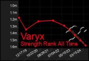 Total Graph of Varyx