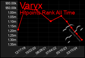 Total Graph of Varyx