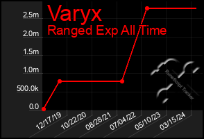 Total Graph of Varyx