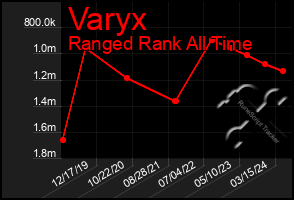 Total Graph of Varyx