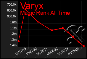 Total Graph of Varyx