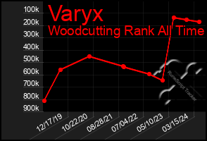 Total Graph of Varyx