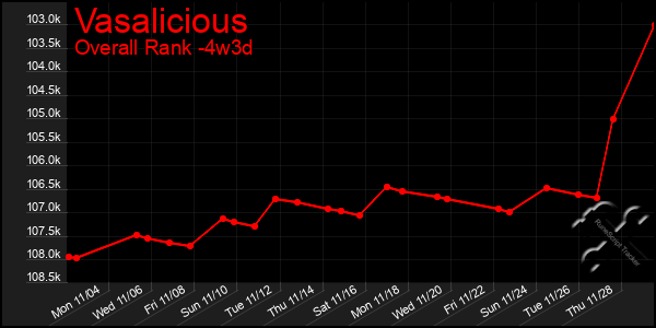 Last 31 Days Graph of Vasalicious