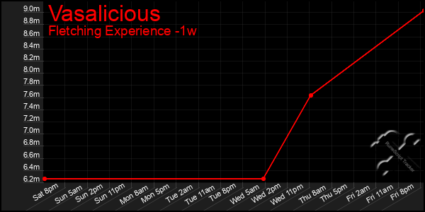 Last 7 Days Graph of Vasalicious