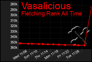 Total Graph of Vasalicious