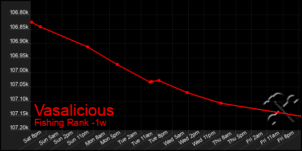 Last 7 Days Graph of Vasalicious