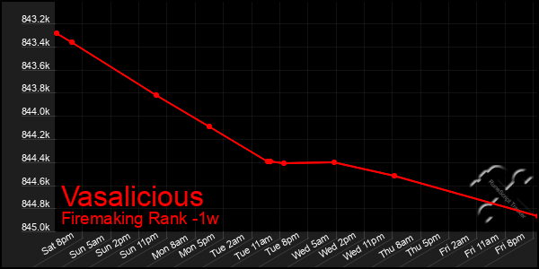 Last 7 Days Graph of Vasalicious