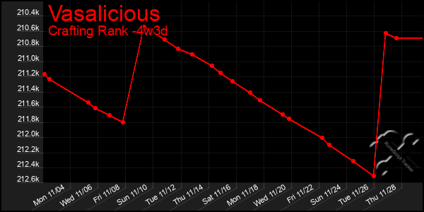 Last 31 Days Graph of Vasalicious