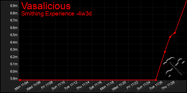 Last 31 Days Graph of Vasalicious