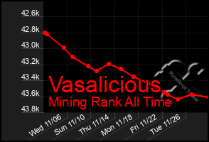 Total Graph of Vasalicious