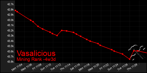 Last 31 Days Graph of Vasalicious