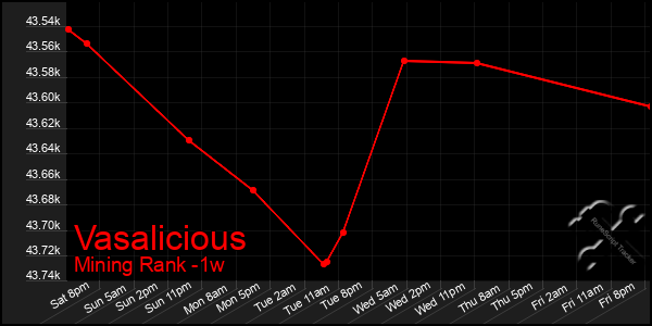 Last 7 Days Graph of Vasalicious