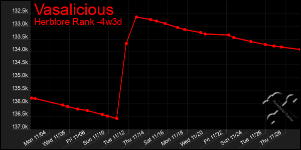 Last 31 Days Graph of Vasalicious