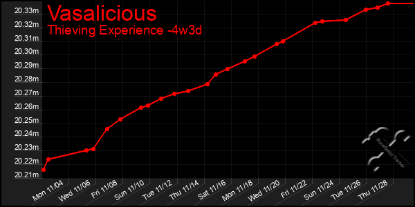 Last 31 Days Graph of Vasalicious