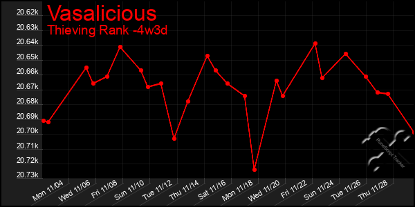 Last 31 Days Graph of Vasalicious