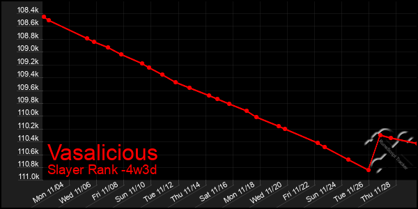 Last 31 Days Graph of Vasalicious