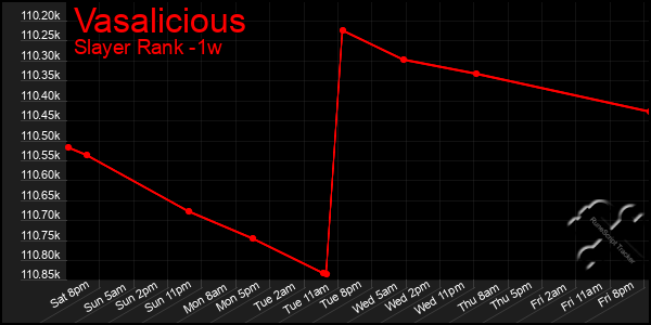 Last 7 Days Graph of Vasalicious