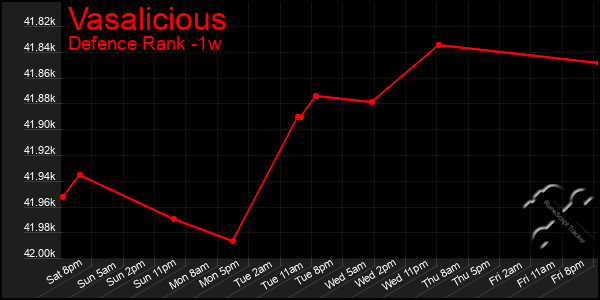 Last 7 Days Graph of Vasalicious