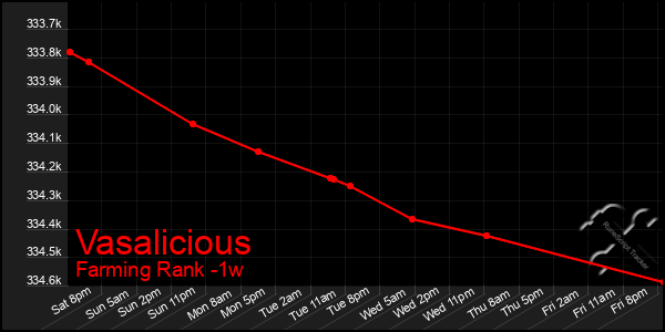 Last 7 Days Graph of Vasalicious