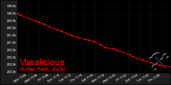 Last 31 Days Graph of Vasalicious