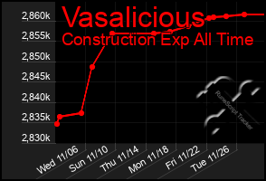 Total Graph of Vasalicious