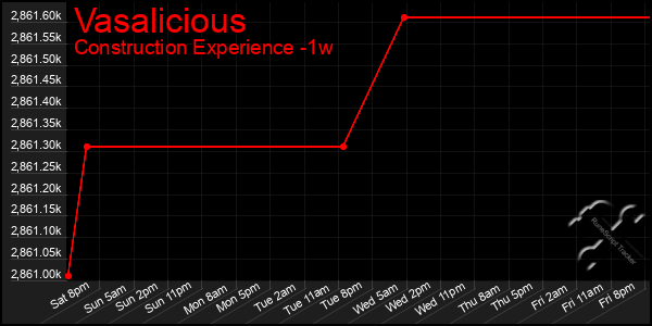 Last 7 Days Graph of Vasalicious