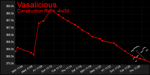 Last 31 Days Graph of Vasalicious