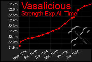 Total Graph of Vasalicious