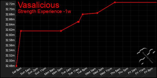 Last 7 Days Graph of Vasalicious