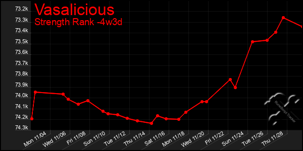 Last 31 Days Graph of Vasalicious