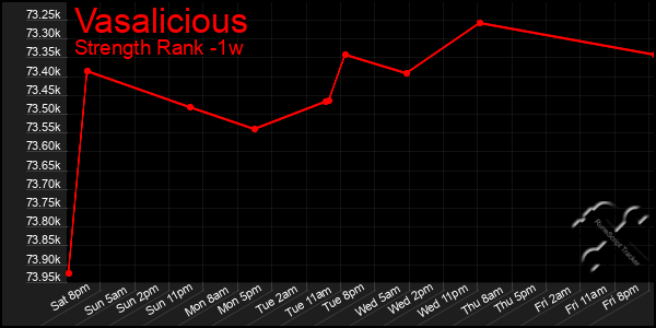 Last 7 Days Graph of Vasalicious