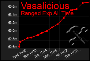 Total Graph of Vasalicious