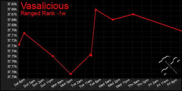 Last 7 Days Graph of Vasalicious