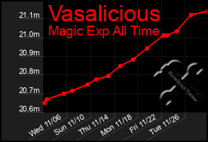 Total Graph of Vasalicious