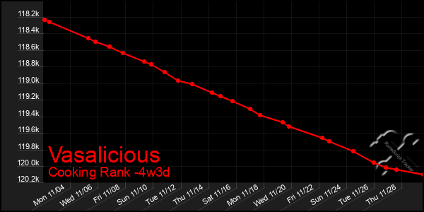 Last 31 Days Graph of Vasalicious