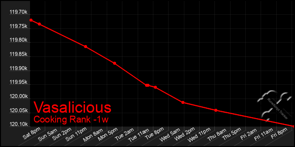 Last 7 Days Graph of Vasalicious