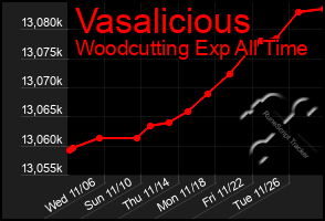 Total Graph of Vasalicious