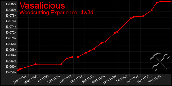 Last 31 Days Graph of Vasalicious