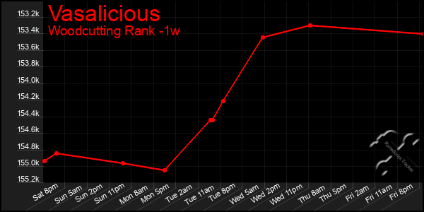 Last 7 Days Graph of Vasalicious