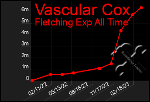 Total Graph of Vascular Cox