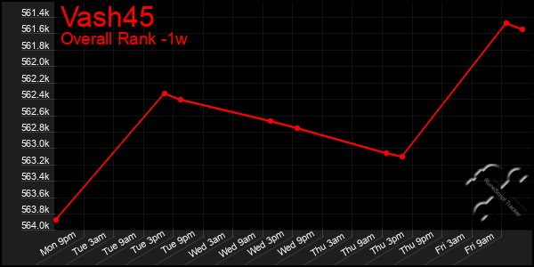 1 Week Graph of Vash45