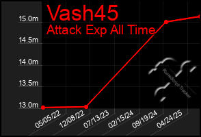 Total Graph of Vash45