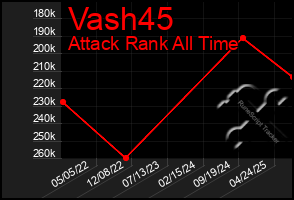 Total Graph of Vash45